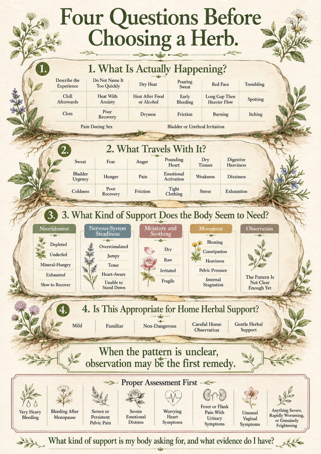 An illustrated diagram titled Four Questions Before Choosing a Herb. Question 1, What Is Actually Happening: describes how to move beyond a symptom name and note precise experience, with examples including dry heat, pouring sweat, red face, trembling, chill afterwards, heat with anxiety, heat after food or alcohol, early bleeding, long gap then heavier flow, spotting, clots, poor recovery, dryness, friction, burning, itching, pain during sex, bladder or urethral irritation. Question 2, What Travels With It: listing sweat, fear, anger, pounding heart, dry tissues, digestive heaviness, bladder urgency, hunger, pain, emotional activation, weakness, dizziness, coldness, poor recovery, friction, tight clothing, stress, exhaustion. Question 3, What Kind of Support Does the Body Seem to Need: five categories: nourishment with depleted underfed mineral-hungry exhausted slow to recover; nervous-system steadiness with overstimulated jumpy tense heart-aware unable to stand down; moisture and soothing with dry raw irritated fragile; movement with bloating constipation heaviness pelvic pressure internal stagnation; observation with the pattern is not clear enough yet. Question 4, Is This Appropriate for Home Herbal Support: mild, familiar, non-dangerous, careful home observation, gentle herbal support; a Proper Assessment First panel lists very heavy bleeding, bleeding after menopause, severe or persistent pelvic pain, severe emotional distress, worrying heart symptoms, fever or flank pain with urinary symptoms, unusual vaginal symptoms, anything severe rapidly worsening or genuinely frightening. A footer reads: What kind of support is my body asking for, and what evidence do I have? A central note reads: When the pattern is unclear, observation may be the first remedy.